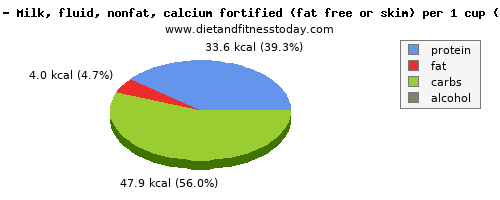 sodium, calories and nutritional content in skim milk